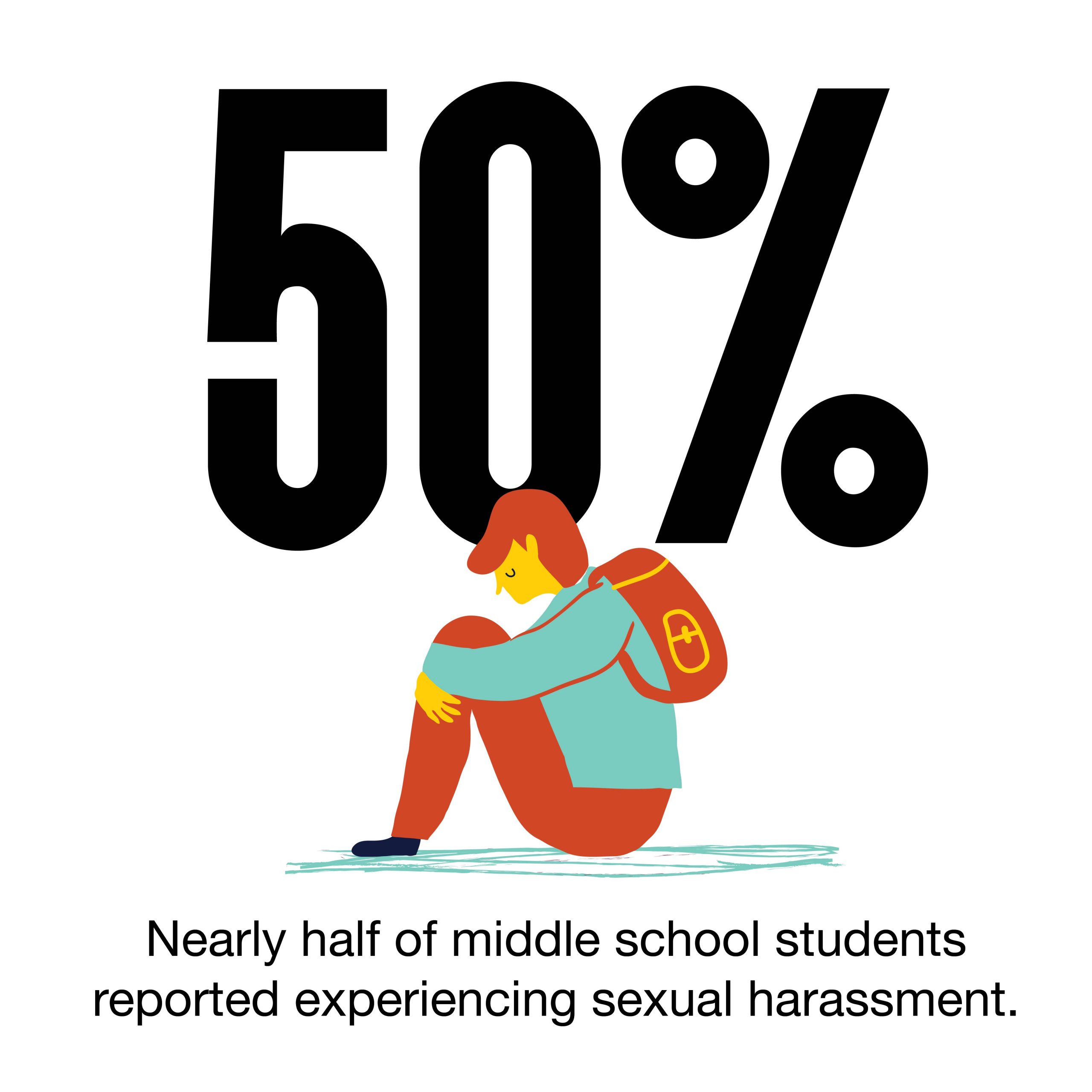 50% of middle school students reported experiencing sexual harassment